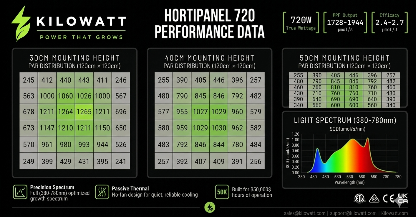 HortiPanel 720 Performance Data